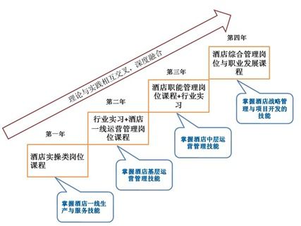境內外酒店管理應用型人才培養面面觀