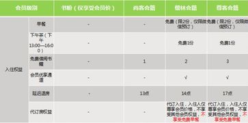 國內酒店集團會員權益對比下